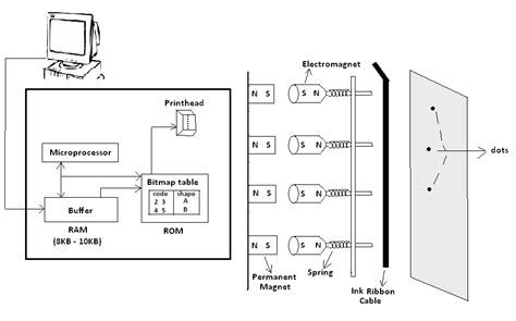 Dot Matrix Printer Overview - Types of Dot Matrix Printers and Its Printing Process