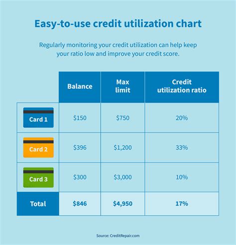 Credit Utilization: What It Is + What You Need to Know | CreditRepair.com