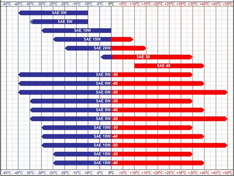 Oil Viscosity Grade Chart