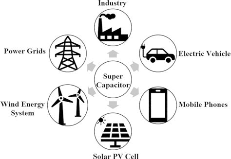 Supercapacitor applications for improving the efficiency of different ...