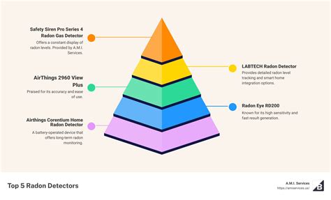 Top 5 Radon Detectors Compared: The Best Pick Revealed - A.M.I. Services