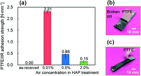 Influence of air contamination during heat-assisted plasma treatment on adhesion properties of ...