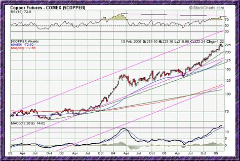 Commodities Charts: Copper Futures Chart - COMEX