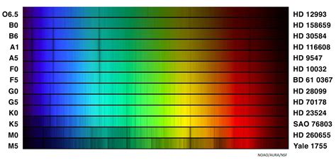 Star Evolution – 4 – Spectral Classification of Stars – Online Observatory