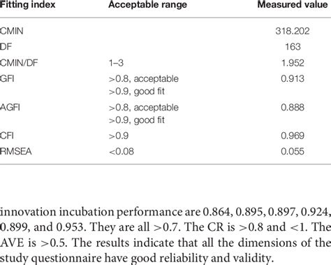 Structural equation model fit metrics. | Download Scientific Diagram