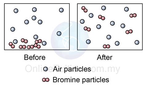 4.1a Evidence that Matter is Made up of Particles – user's Blog!