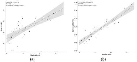 Sustainability | Free Full-Text | Determining Allometry and Carbon ...