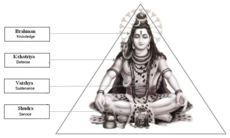 Varnas - Levels of the caste system.