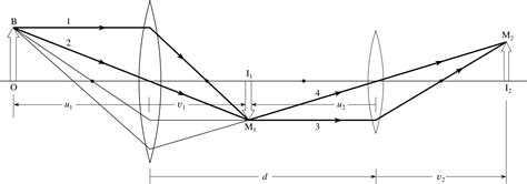 PPLATO | FLAP | PHYS 6.3: Optical elements: prisms, lenses and spherical mirrors