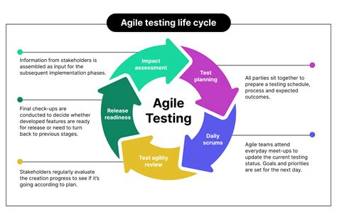 What is Agile Testing? Agile Testing Methodology | Katalon