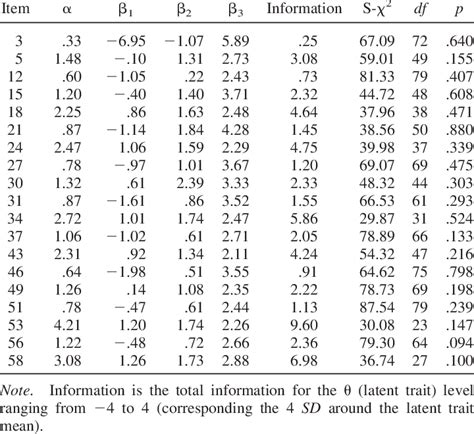 Parameter Estimates of the Graded Response Model for the Disinhibition ...