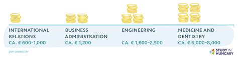 Study in Hungary - Tuition Fees and Funding Options