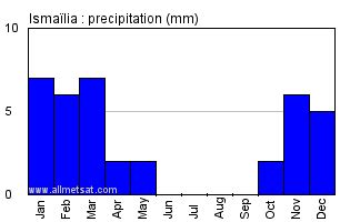 Ismailia, Egypt, Africa Annual Climate with monthly and yearly average ...