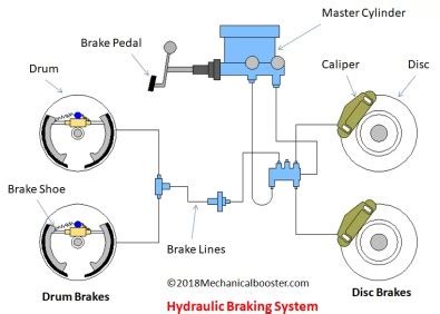 Understanding Hydraulic Braking System - studentlesson