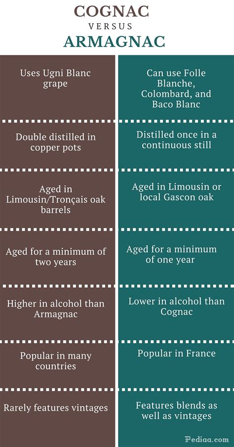 Difference Between Cognac and Armagnac