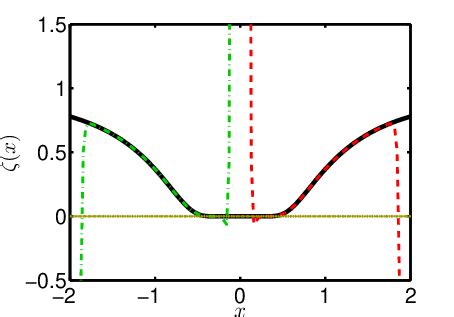 Example 1: Taylor approximation of degree 50 at different points. The... | Download Scientific ...