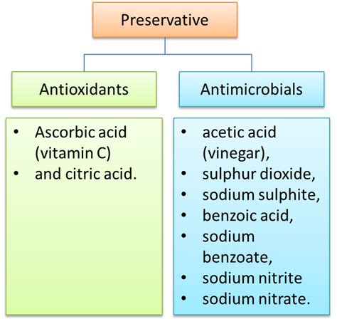 Preservative - SPM Chemistry