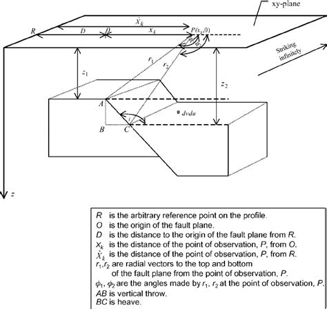 Geometry of the fault model. Note that the fault angle, i , is defined ...