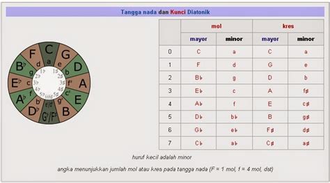 Gambar Mengenal Tangga Nada Pentatonik Mudah Belajar Main Gitar Pentatonic 2 di Rebanas - Rebanas