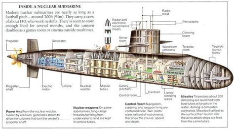 modern nuclear submarine diagram: | Portaviones, Submarino nuclear, Submarino