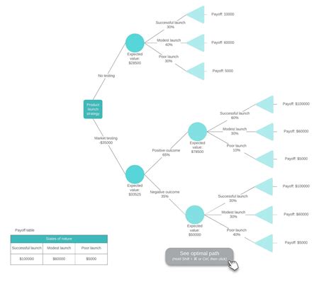 Decision Tree Template Visio