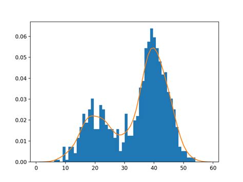 Kernel Density Estimation (KDE) in Python - Amir Masoud Sefidian - Sefidian Academy