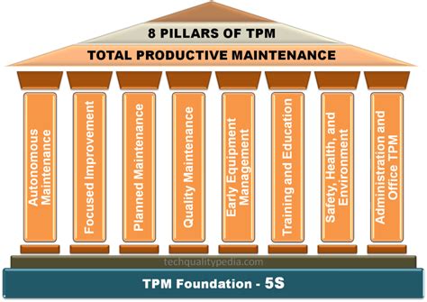 TPM Pillars | TPM full form | Meaning and Benefits