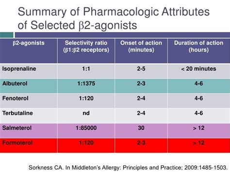 Beta 2 agonists