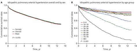 Survival curve of idiopathic pulmonary arterial hypertension (IPAH) in ...