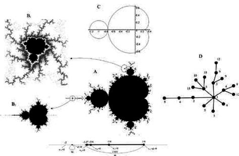 A. Mandelbrot set M 2 for the family f ( x ; c ) = x 2 + c [5]. The ...