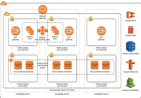 CloudStax NoSQL DB | AWS Architecture Diagram Template