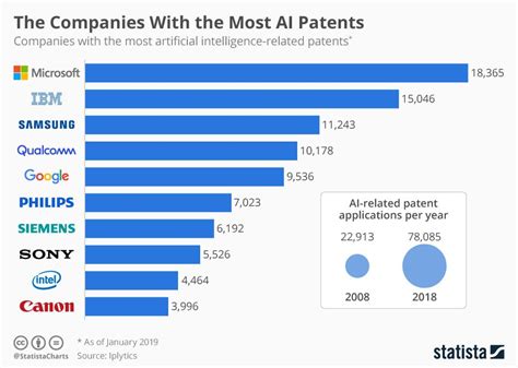 This chart shows the companies with the most artificial intelligence ...