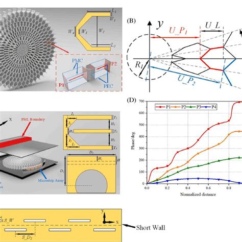 Design process of the proposed antenna. (A) 3D Luneburg lens, (B) flat ...