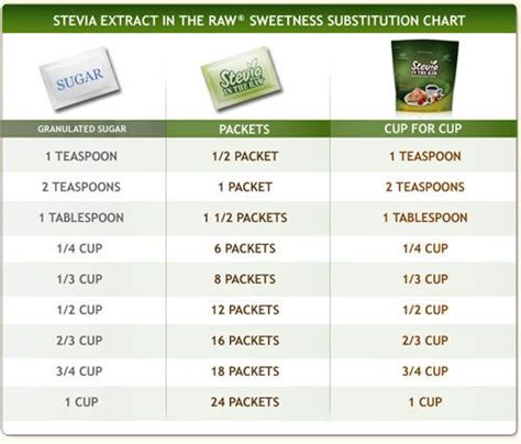 Stevia conversion chart...http://fumblingtowardsevolution.wordpress.com ...