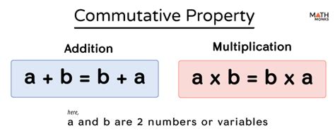 Commutative Property - Definition, Examples, and Diagram