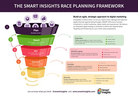 The RACE Framework: A practical digital marketing strategy framework