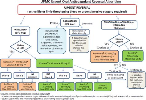 UPMC algorithm for PCC usage in the setting of oral anticoagulant reversal | Download Scientific ...