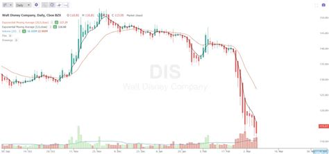 Ten Signals that a Chart is in a Downtrend - New Trader U