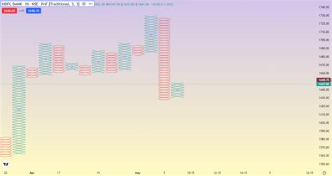 Point and Figure Chart: Meaning, Strategy, Indicators, & More | Dhan Blog