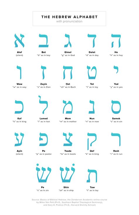 Biblical Hebrew Alphabet | Hebrew alphabet, Hebrew words, Hebrew language words