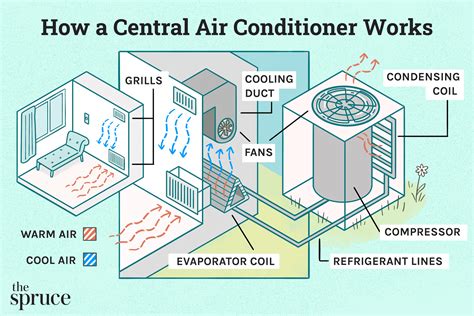 How a Central Air Conditioner Works