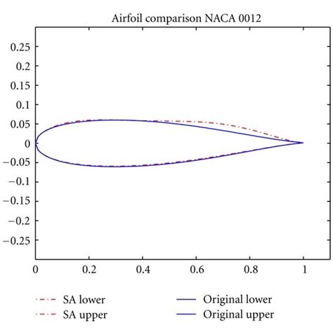 Original NACA 0012 airfoil versus optimized airfoil using SA. | Download Scientific Diagram