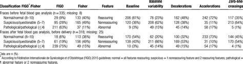 Cardiotocography trace interpretation according to FIGO and Fisher score. | Download Table