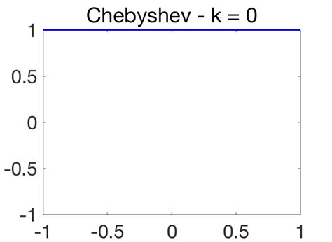 Polynomial magic I : Chebyshev polynomials – Machine Learning Research Blog