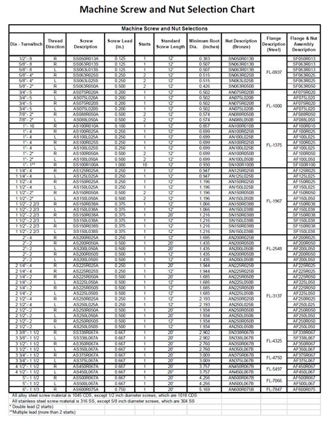 Unf Thread Chart