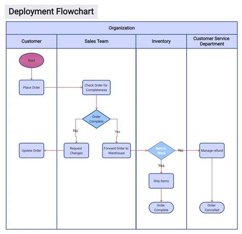 Free Editable Swimlane Diagram Examples | EdrawMax Online