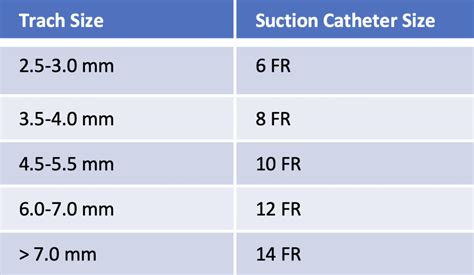 HINT: What is the correct catheter size when suctioning a tracheostomy? — Connected Care @ SickKids