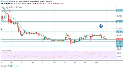 XRP Market Update: Ripple's XRP Trend of Minor Losses | Coinspeaker