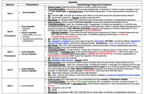 Hepatitis Virus Table - CodeHealth