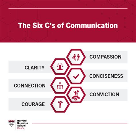 5 Dimensions of Organizational Communication | HBS Online